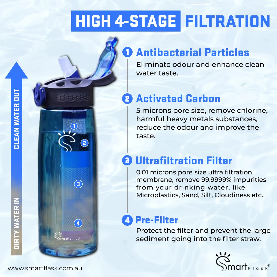filtered Water bottle showing 4-stage internal filtration process