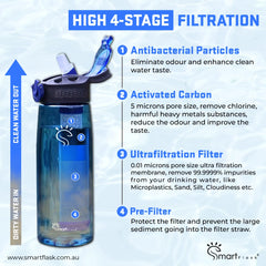 filtered Water bottle showing 4-stage internal filtration process